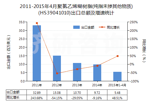 2011-2015年4月聚氯乙烯糊樹脂(純指未摻其他物質(zhì))(HS39041010)出口總額及增速統(tǒng)計